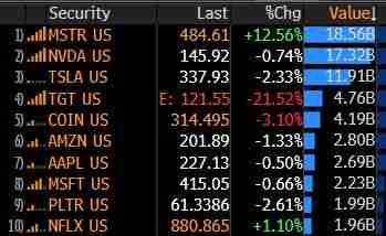 微策略股价大涨10%登顶美股交易量冠军 继续发债购买比特币